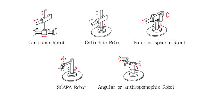 Different Types of Robotic Arms 