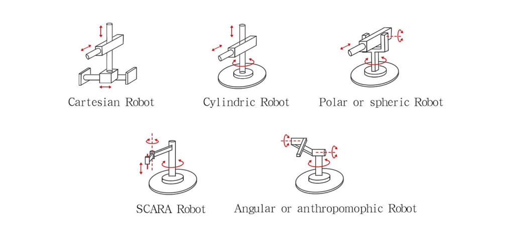 Different Types of Robot Arms