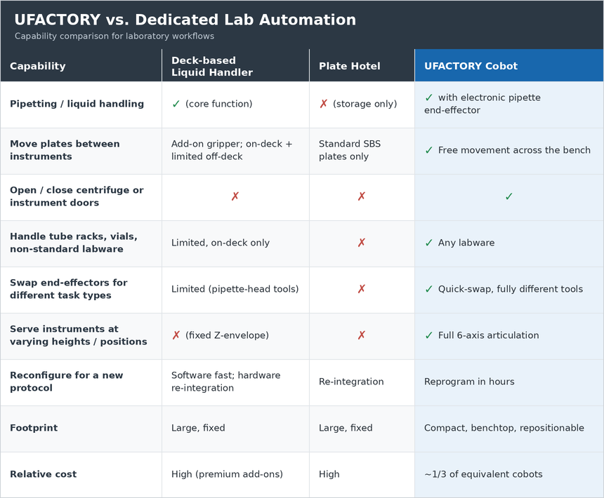 Comparison of UFACTORY Cobots, Deck-Based Liquid Handlers, and Plate Hotels for Laboratory Automation